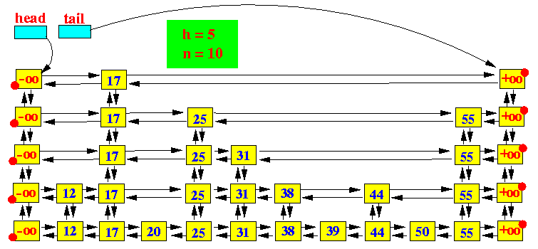 Skip List Architecture in Amazon Search Systems