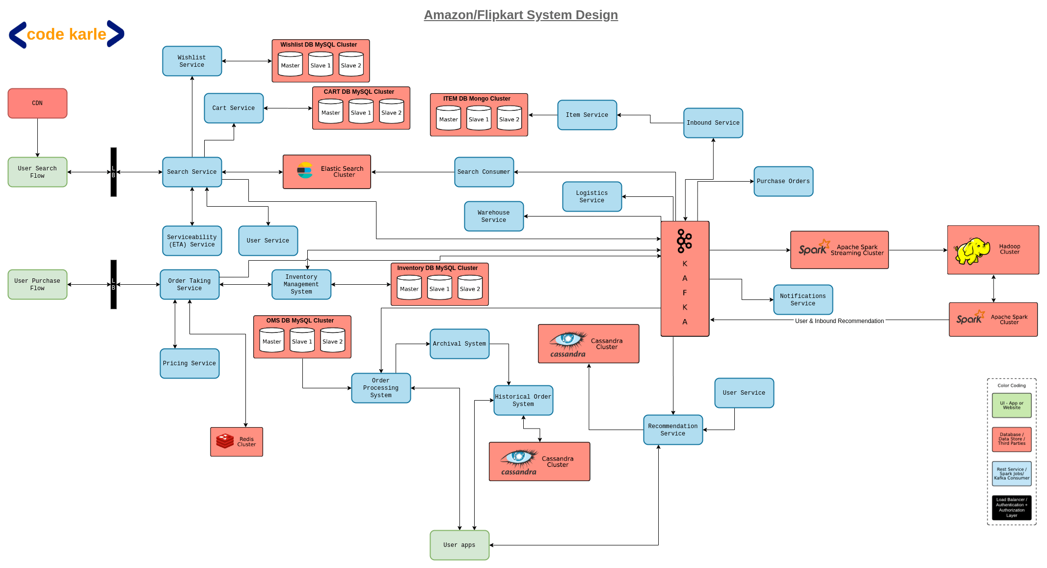 Amazon Complete System Architecture