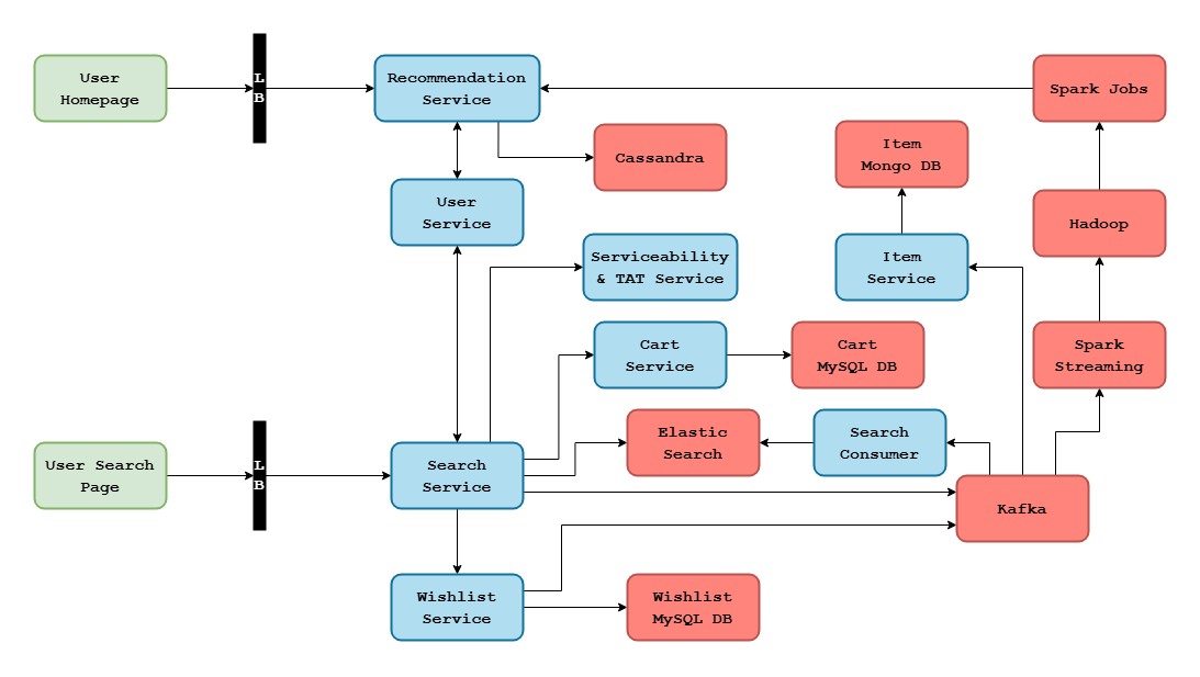 Amazon Home and Search Flow